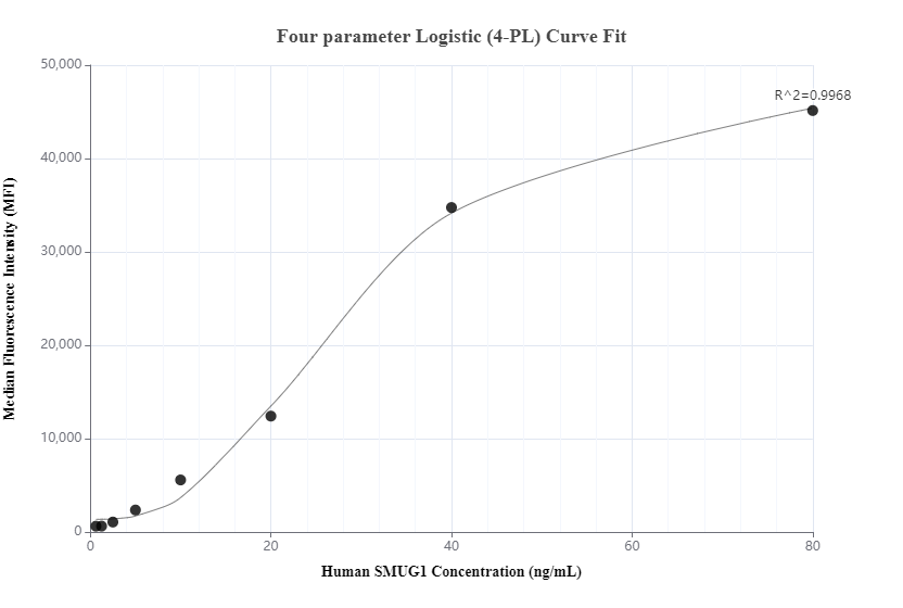 Cytometric bead array standard curve of MP00765-3